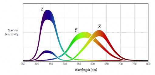 The CIE 1931-Color Matching Functions